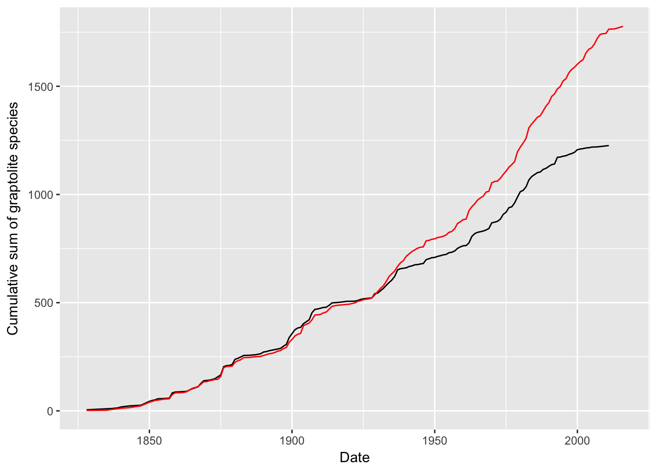 Figure 4. Line graph of the cumulative sum of the number of renamed graptolites (black) versus the number of senior synonyms (red) over time.